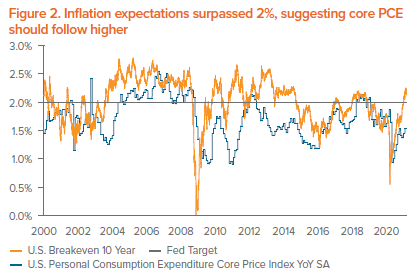 Figure 2. Inflation expectations surpassed 2%, suggesting core PCE should follow higher