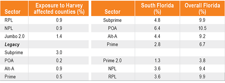 Figure 2. Non-Agency RMBS Exposure to Areas Impacted by Hurricanes Harvey and Irma