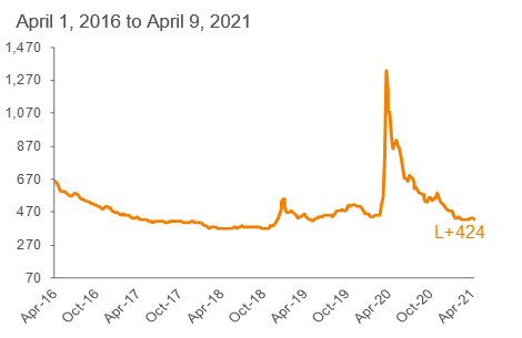 Average 3-YR Call Secondary Spreads: S&P/LSTA LLI 1,2