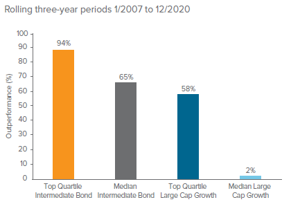 Figure 2. Top and Median Active Traditional Fixed Income Managers Outshine Their Equity Counterparts