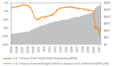 Figure 2. U.S. debt continues to build with the country set to register  a $3 trillion budget deficit