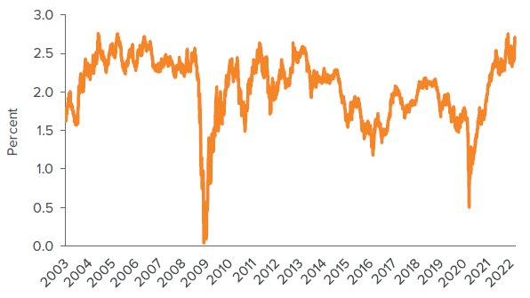 Figure 2. Ten-year breakeven points to modest long-term inflation expectations