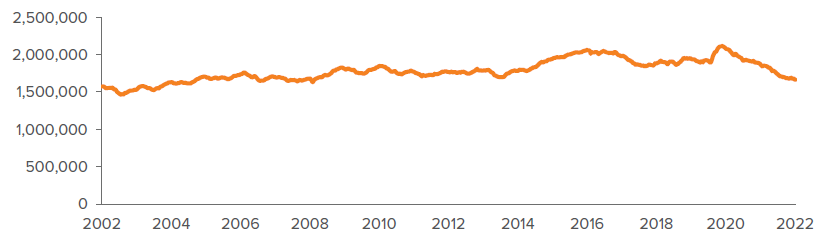 U.S. stocks of crude oil and petroleum products