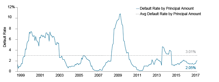 Figure 3. Lagging Twelve-Month Default Rates Remain Well Below the Long-term Average