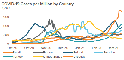 Figure 3. Vaccination progress and infection rates vary considerably across countries