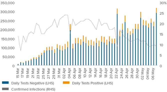 Figure 2. Confirmed infections have declined even as testing has increased