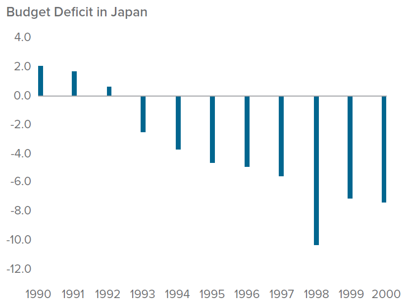 Figure 3. Japan’s fiscal response was too little too late