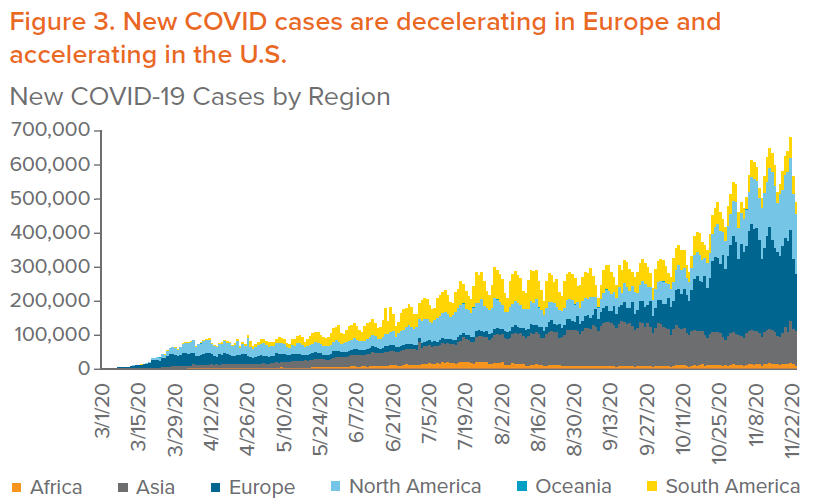 Figure 3. New COVID cases are decelerating in Europe and accelerating in the U.S.