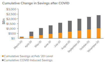 Figure 3. Saving Rates Soar: Dry Powder for Consumers When the Economy Fully Reopens