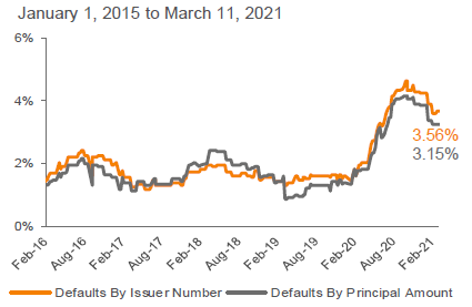 Lagging 12-Month Default Rate: S&P/LSTA LLI 3