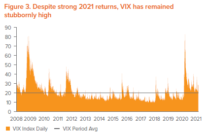 Figure 3. Despite strong 2021 returns, VIX has remained stubbornly high