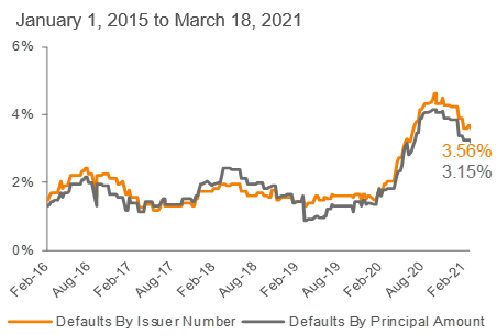 Lagging 12-Month Default Rate: S&P/LSTA LLI 3