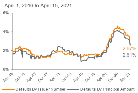 Lagging 12-Month Default Rate: S&P/LSTA LLI 3