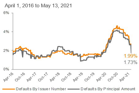 Lagging 12-Month Default Rate: S&P/LSTA LLI 3
