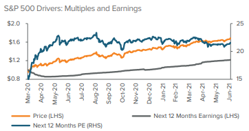 Figure 3. Multiple expansion drove the first leg of U.S. stocks’  trip higher