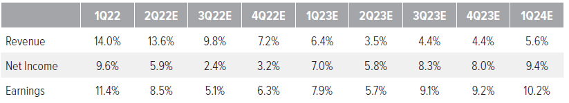 S&P 500 index: year over year growth rates