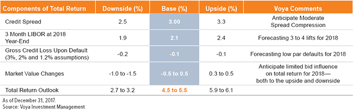 Figure 4. Downside, Base and Upside Scenarios for 2018