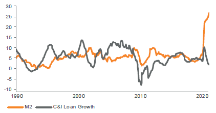 Figure 4. Loan Growth and Money Supply Must Grow in Tandem for Structural Inflation to Take Hold