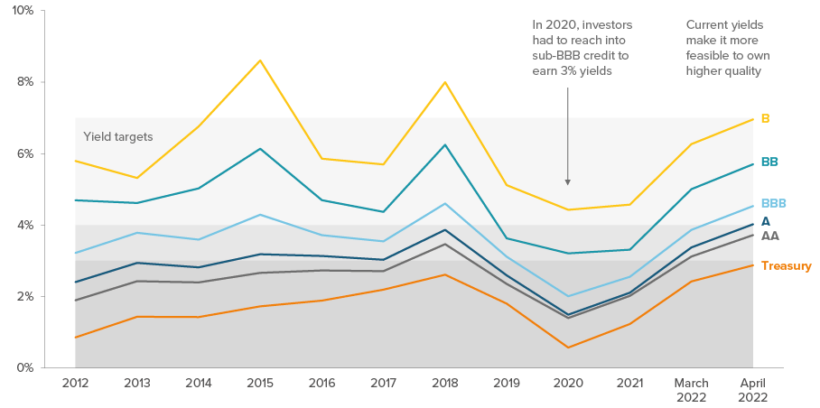 Figure 4: Higher yields lower the bar