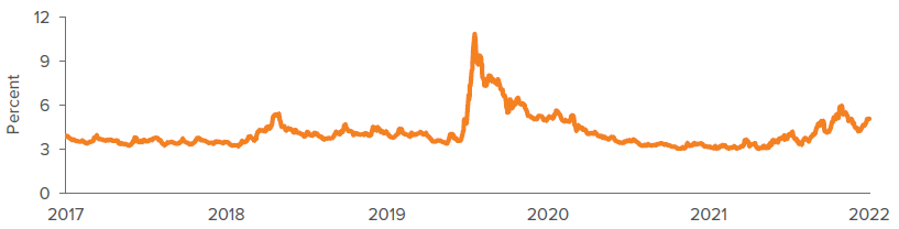 ICE BofA U.S. high yield index option-adjusted spread