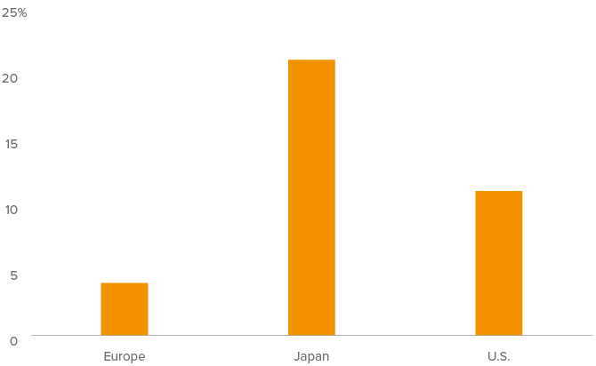 Figure 3. COVID Fiscal Response as Percent of GDP