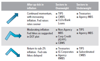 Figure 6. How Inflation Expectations Influence Fixed Income Portfolio Positioning