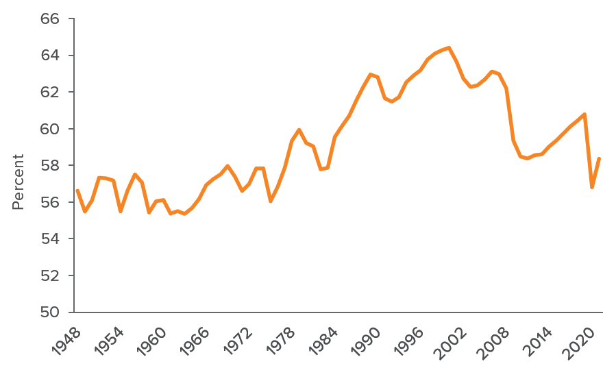 Figure 6. EPOP is rising but remains near 1969 levels