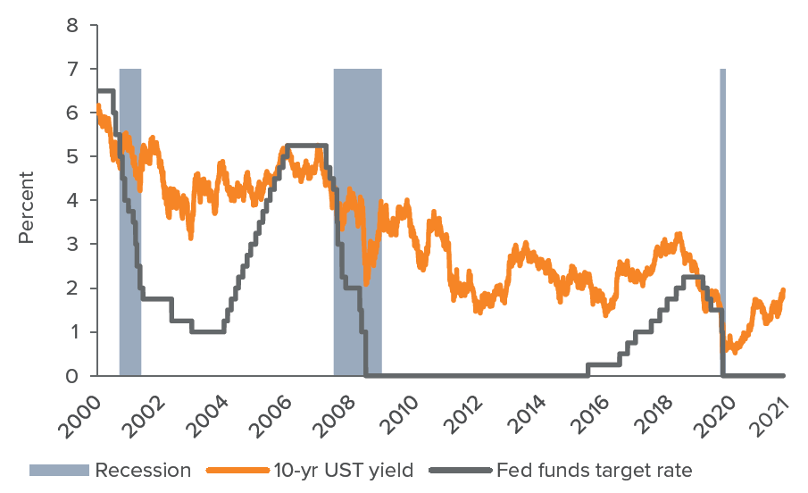 Figure 9. The EFFR–10-yr UST spread still signals accommodative monetary policy