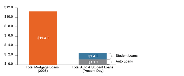 Figure 1. It’s No Contest: Current Auto Loans Don’t Even Come Close to Mortgage Levels in 2008
