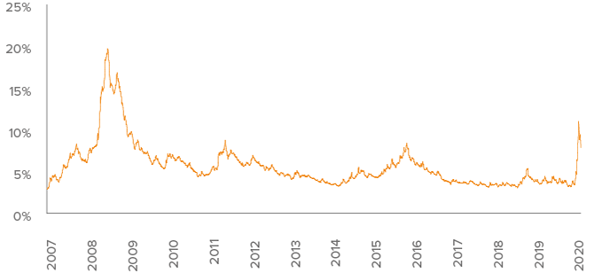 Figure 3. Credit spreads had been signaling financial calamity
