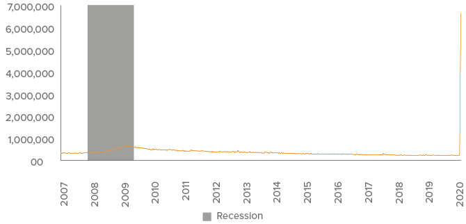 Figure 2. The surge in job losses is unprecedented in modern times