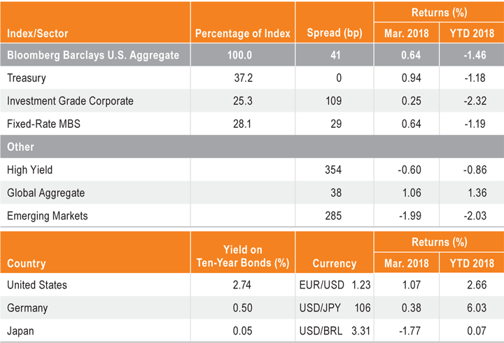 Spreads, Returns and Yields