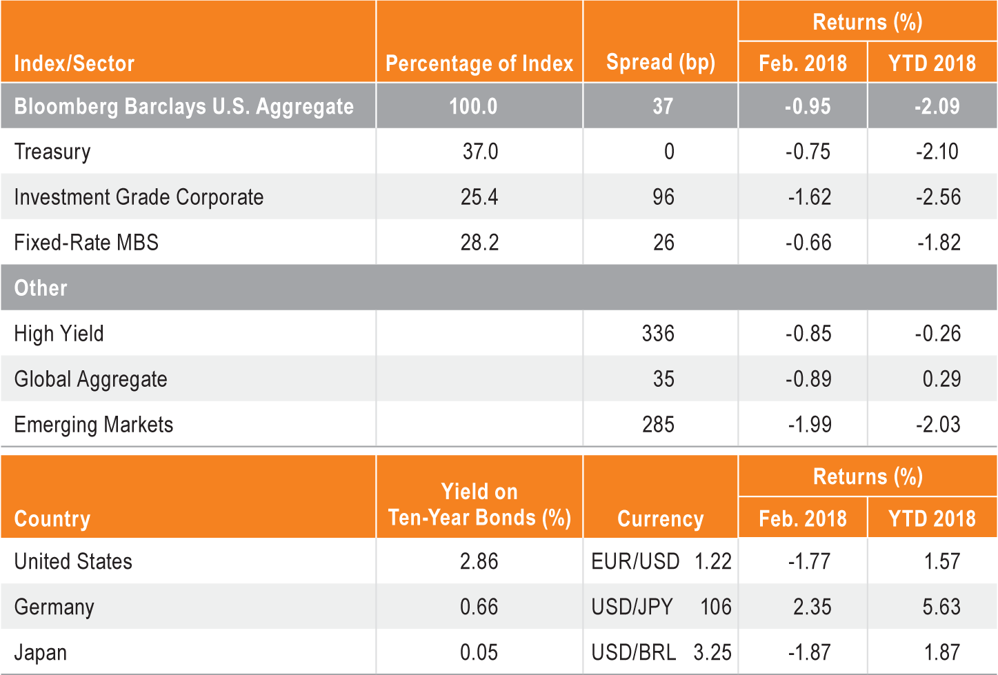 Spreads, Returns and Yields