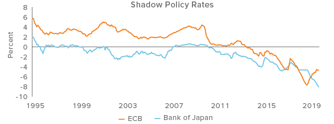 Negative shadow rates signal easy monetary policies in the Eurozone and Japan