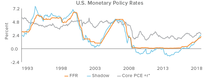 Low fed funds rate says U.S. policy is still accommodative