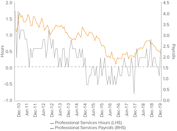 Figure 1. Labor income remains resilient but hours worked reflects manufacturing uncertainty
