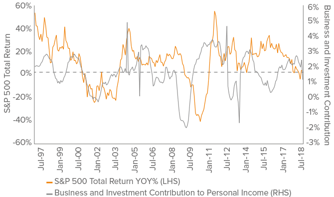 Figure 2. Industrial activity drives equity performance, thus impacts personal income