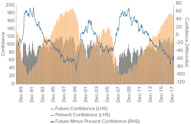 Figure 3. Present and future confidence remain high despite their divergence