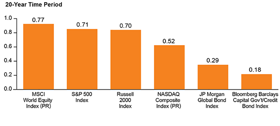 Increase Diversification Potential Through a Global Real Estate Securities Portfolio