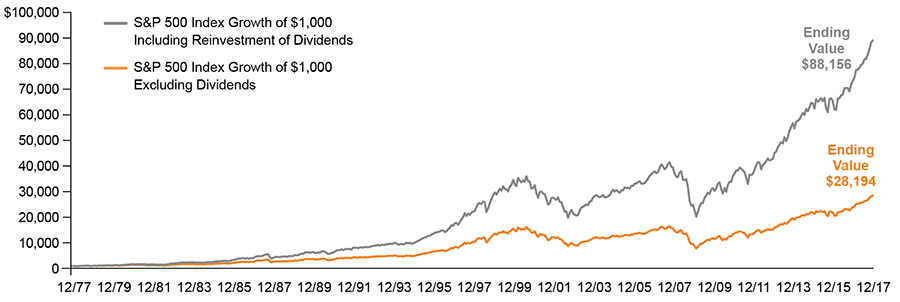 Potential Value Added Through Dividend Reinvestment