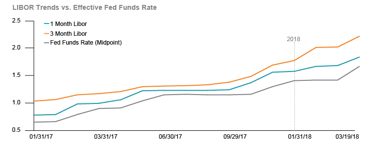 Figure 1: LIBOR Has Surged in 2018