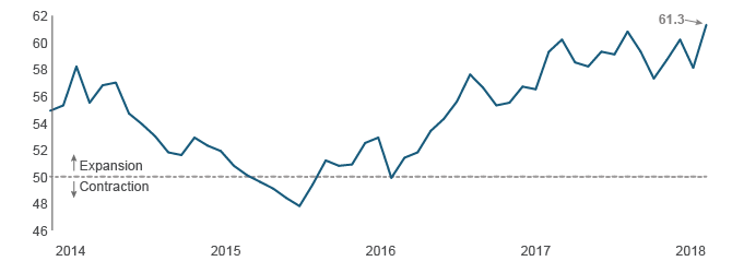 Figure 1. U.S. Manufacturing Continues to Power Forward
