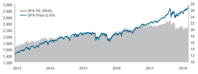 Figure 2. U.S. Stock Valuations Still Look Reasonable