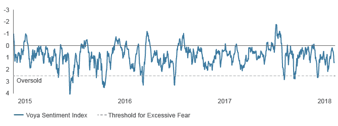 Figure 3. Market Sentiment May Not be so Negative as Certain Indicators Suggest