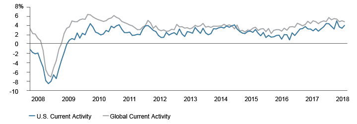 Figure 1. The World Continues to Experience Above-Trend Growth