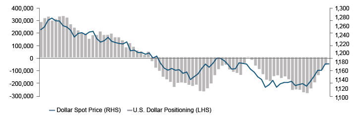 Figure 2. Over 80% of U.S. Dollar Short Positioning Has Been Unwound