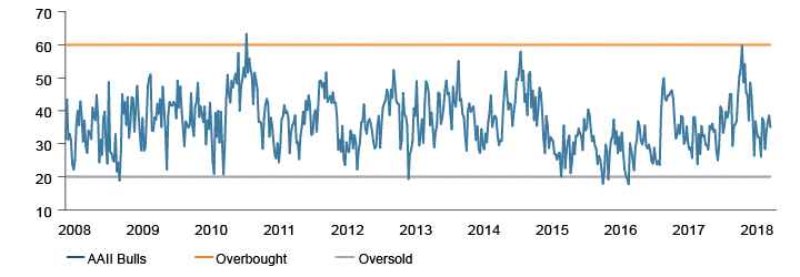 Figure 3. Investor Sentiment is Nowhere Near Overbought Levels