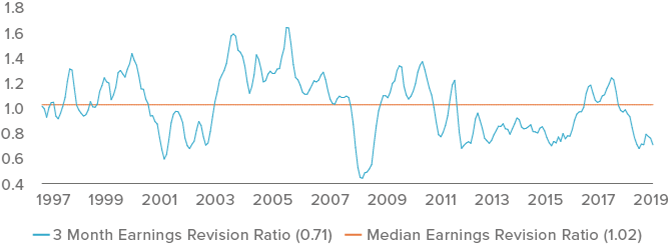 Figure 2. Global earnings revisions are beginning to decline