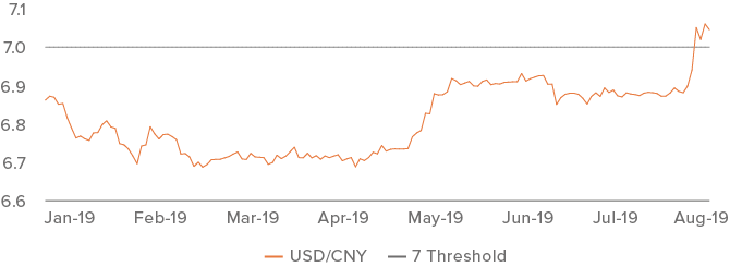 Figure 3. CNY/USD has broken above 7