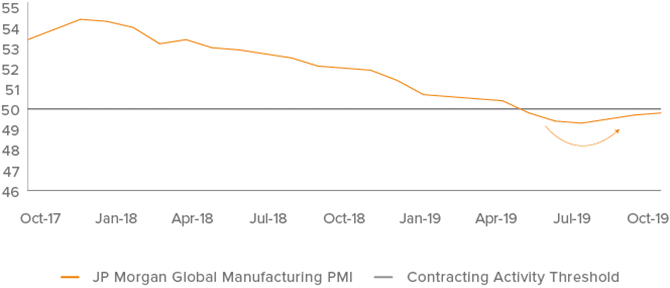 Figure 3. Leading financial indicators suggest global economic slowdown has bottomed